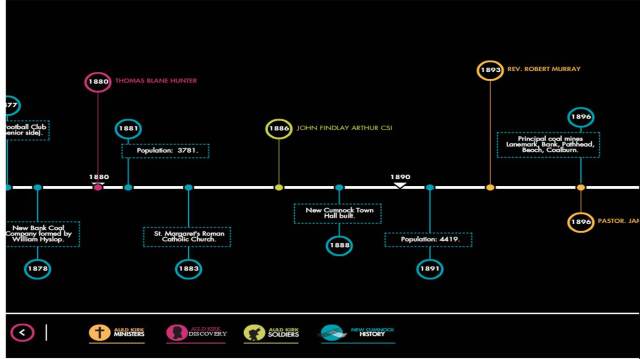 interactive Timeline